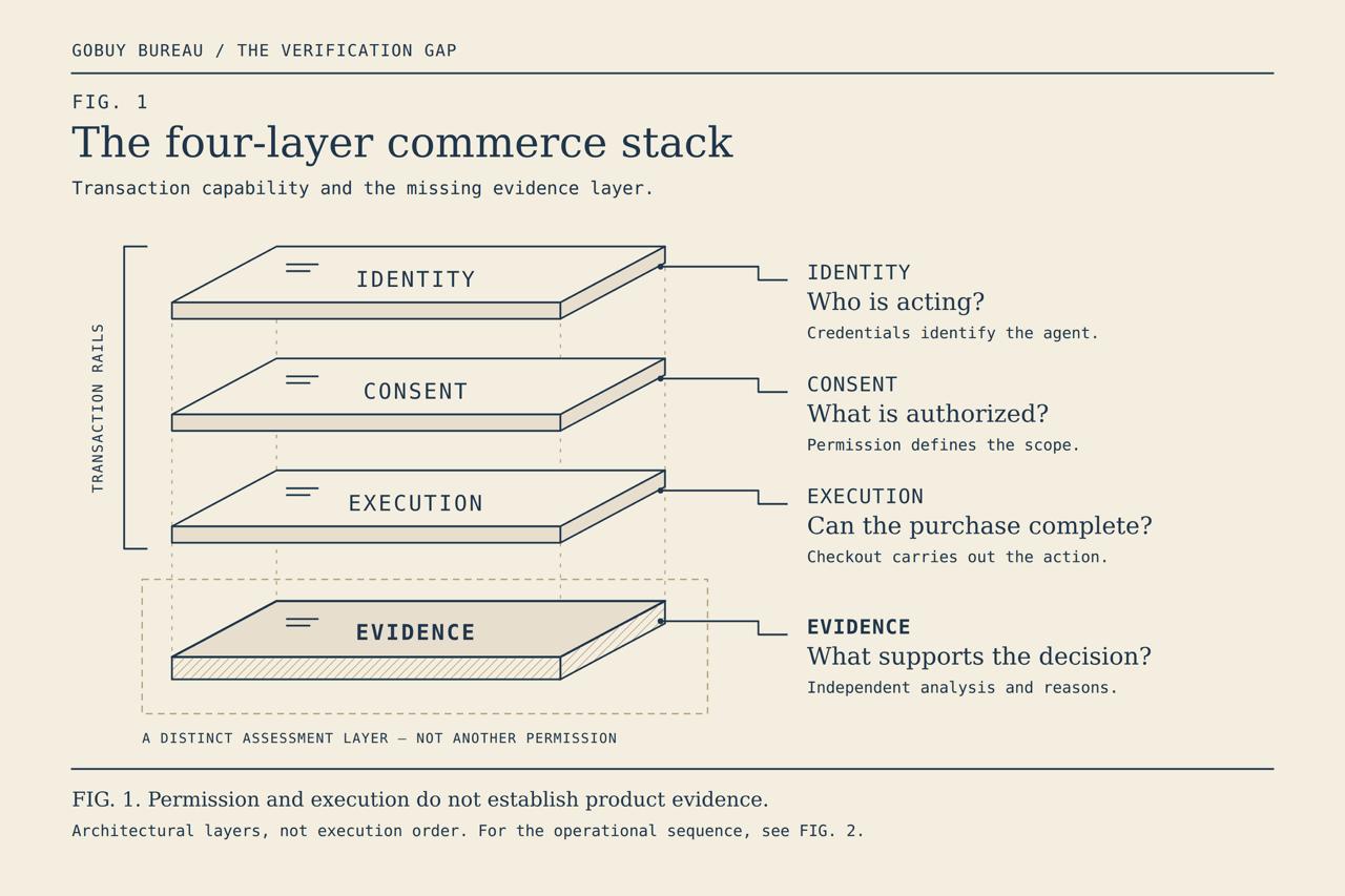 FIG. 1 — The four-layer commerce stack: identity, consent, execution, and the distinct evidence layer