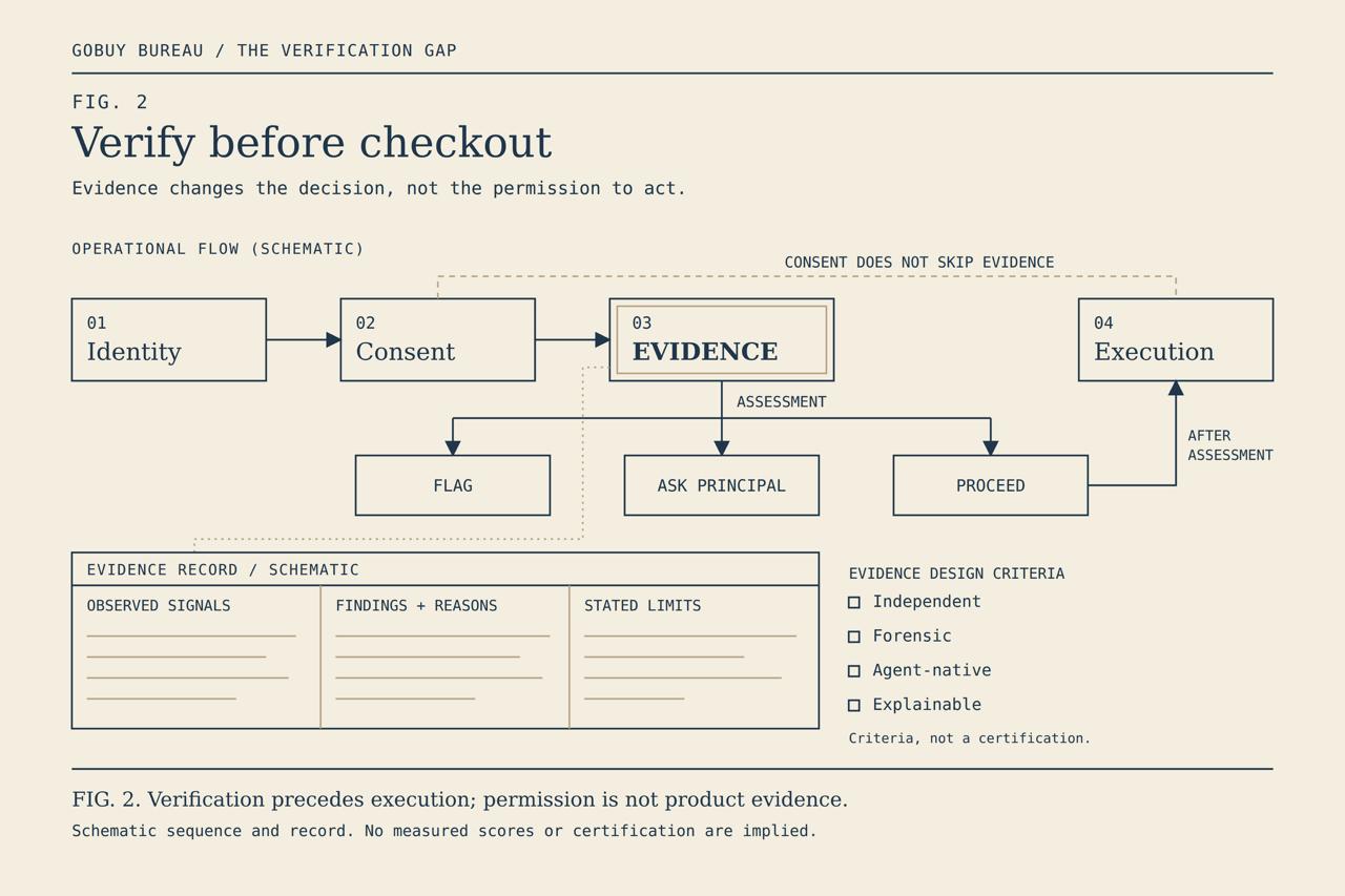 FIG. 2 — Verify before checkout: the operational flow with the evidence assessment gate